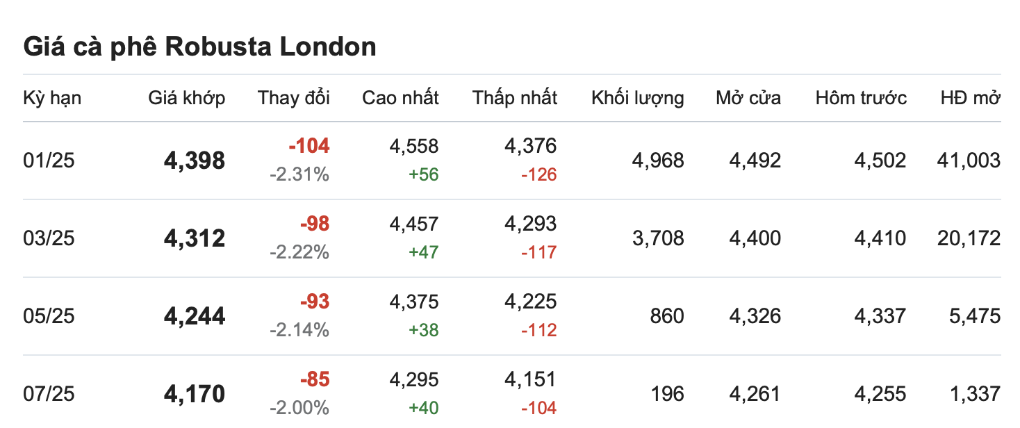 "Cà phê hôm nay 30/10/2024: Đắng lòng giảm giá, pha thêm chút muối chờ hồi phục!"